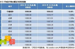 中国物业服务价格指数首发 重庆物业满意度最高