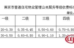 南京物业费大调查 最贵每月每平米10元