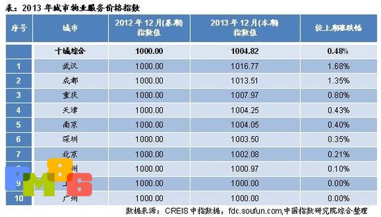 中国物业服务价格指数首发 重庆物业满意度最高