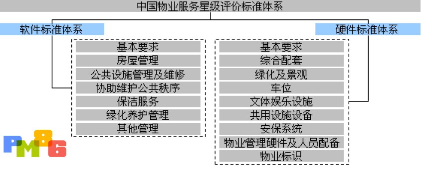 中国物业服务星级评价标准体系图