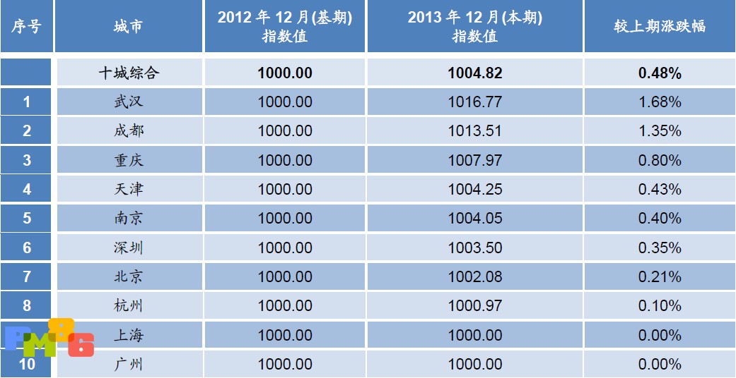2013年城市物业服务价格指数