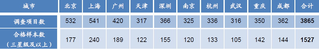 2013年中国物业服务星级评价样本统计
