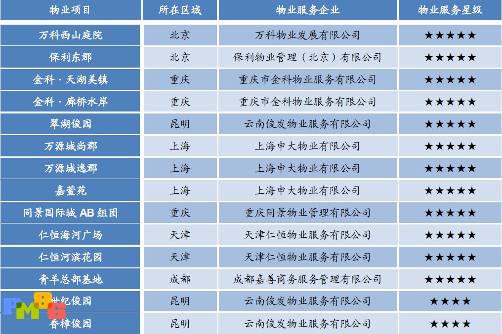 2013年中国星级物业服务项目典型案例