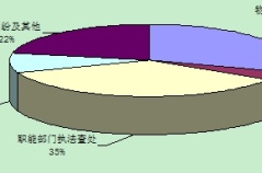 市区一季度物业服务诉求分析报告正式出炉